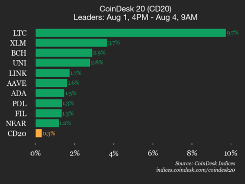 CoinDesk 20 Performans Güncellemesi: Litecoin (LTC) Hafta Sonu %9,7 Yükseldi