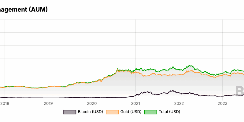 BTC ve Altın ETF’leri Birlikte Yarım Trilyon Doları Aştı